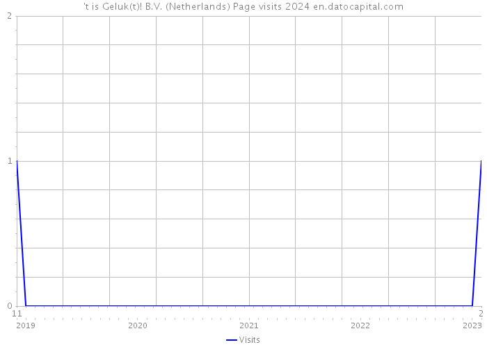 't is Geluk(t)! B.V. (Netherlands) Page visits 2024 