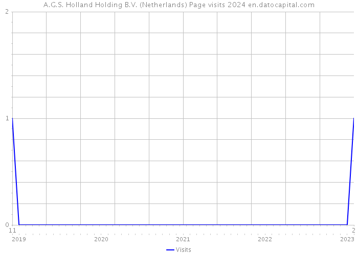 A.G.S. Holland Holding B.V. (Netherlands) Page visits 2024 
