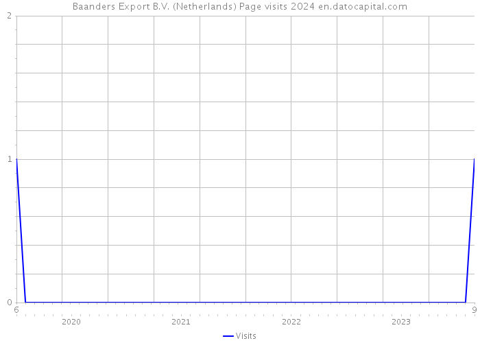 Baanders Export B.V. (Netherlands) Page visits 2024 