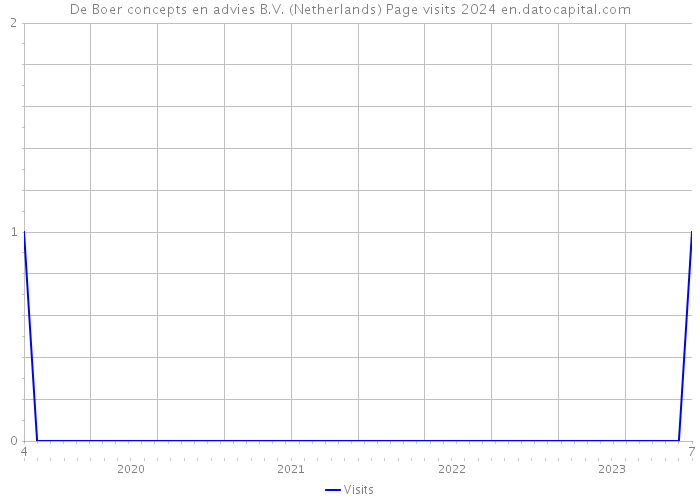De Boer concepts en advies B.V. (Netherlands) Page visits 2024 