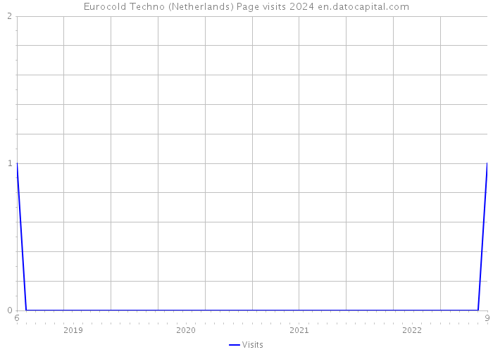 Eurocold Techno (Netherlands) Page visits 2024 