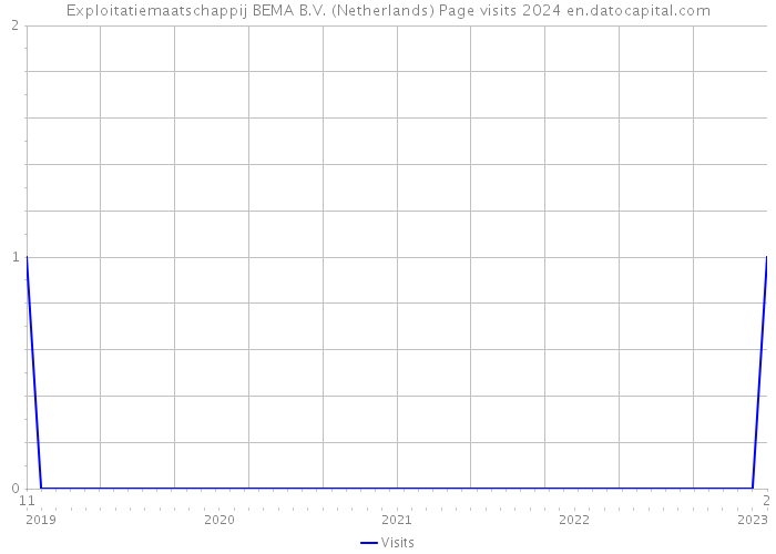 Exploitatiemaatschappij BEMA B.V. (Netherlands) Page visits 2024 