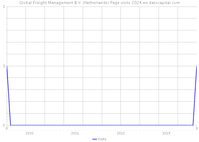 Global Freight Management B.V. (Netherlands) Page visits 2024 