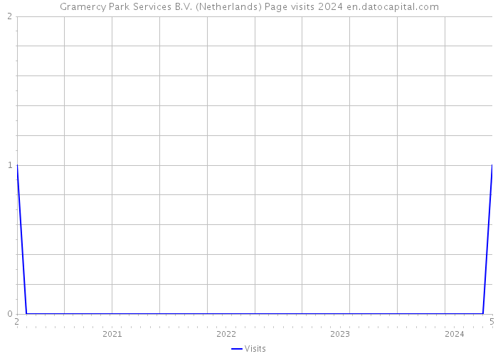 Gramercy Park Services B.V. (Netherlands) Page visits 2024 