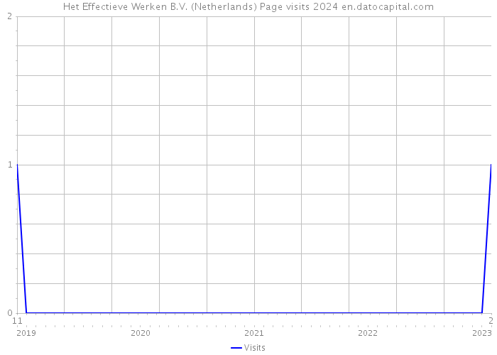Het Effectieve Werken B.V. (Netherlands) Page visits 2024 