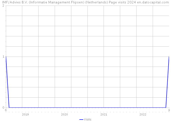 IMF/Advies B.V. (Informatie Management Flipsen) (Netherlands) Page visits 2024 
