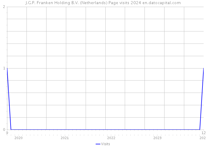 J.G.P. Franken Holding B.V. (Netherlands) Page visits 2024 