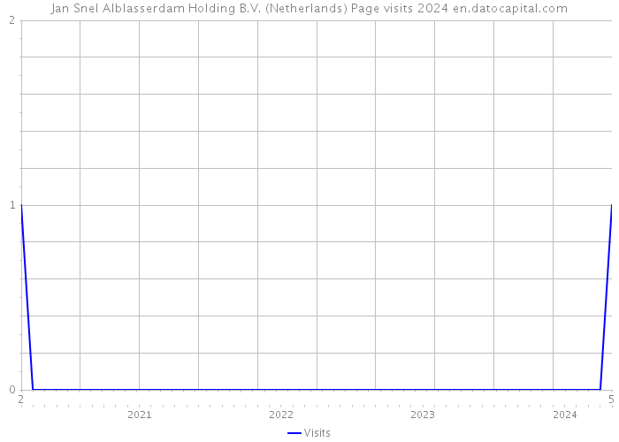 Jan Snel Alblasserdam Holding B.V. (Netherlands) Page visits 2024 