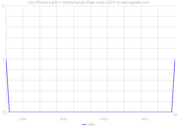 Key-Thuiszorg B.V. (Netherlands) Page visits 2024 