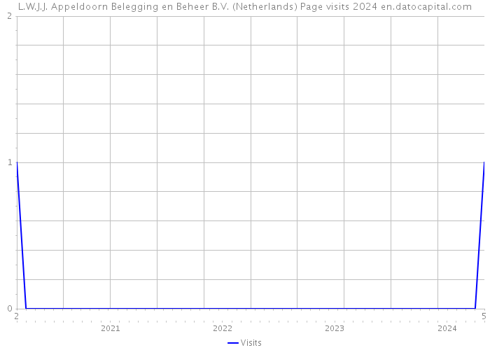 L.W.J.J. Appeldoorn Belegging en Beheer B.V. (Netherlands) Page visits 2024 