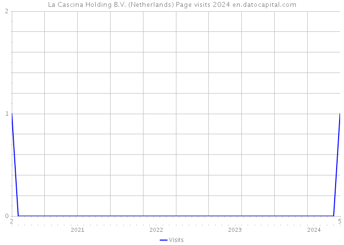 La Cascina Holding B.V. (Netherlands) Page visits 2024 