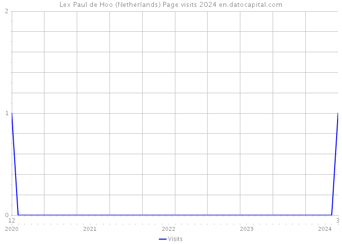 Lex Paul de Hoo (Netherlands) Page visits 2024 