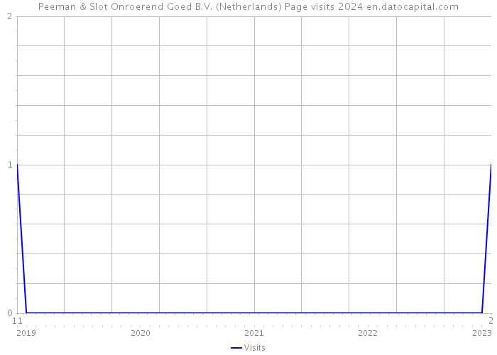 Peeman & Slot Onroerend Goed B.V. (Netherlands) Page visits 2024 