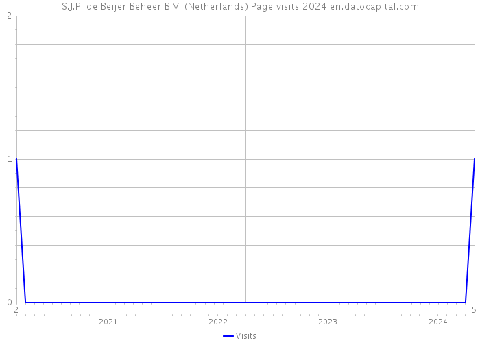 S.J.P. de Beijer Beheer B.V. (Netherlands) Page visits 2024 