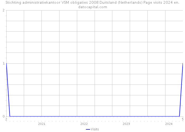 Stichting administratiekantoor VSM obligaties 2008 Duitsland (Netherlands) Page visits 2024 