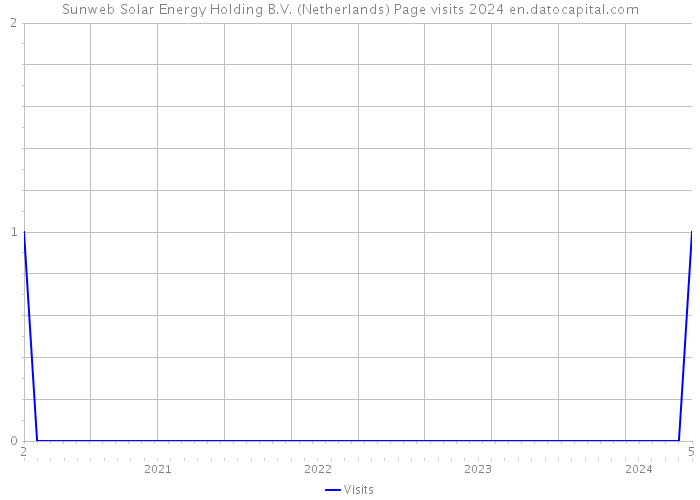 Sunweb Solar Energy Holding B.V. (Netherlands) Page visits 2024 