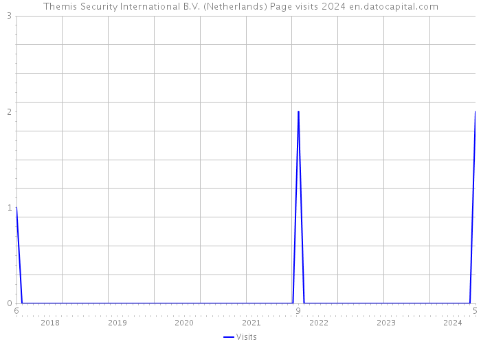 Themis Security International B.V. (Netherlands) Page visits 2024 
