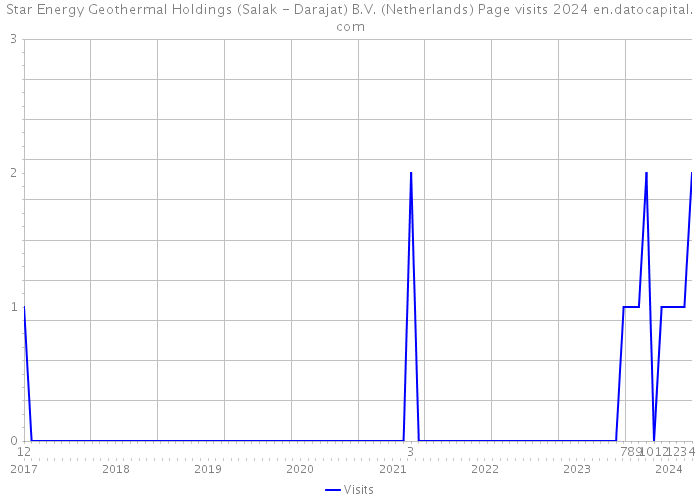 Star Energy Geothermal Holdings (Salak - Darajat) B.V. (Netherlands) Page visits 2024 