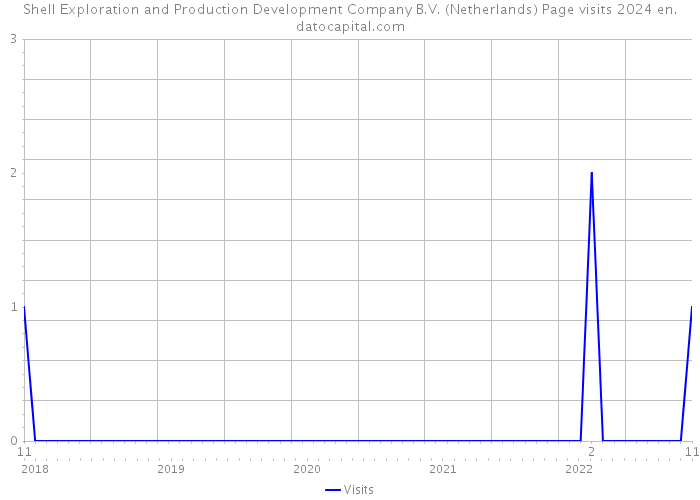 Shell Exploration and Production Development Company B.V. (Netherlands) Page visits 2024 