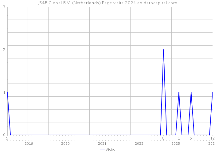JS&F Global B.V. (Netherlands) Page visits 2024 