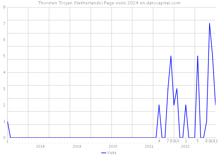 Thorsten Trojan (Netherlands) Page visits 2024 