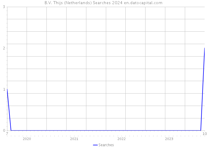 B.V. Thijs (Netherlands) Searches 2024 