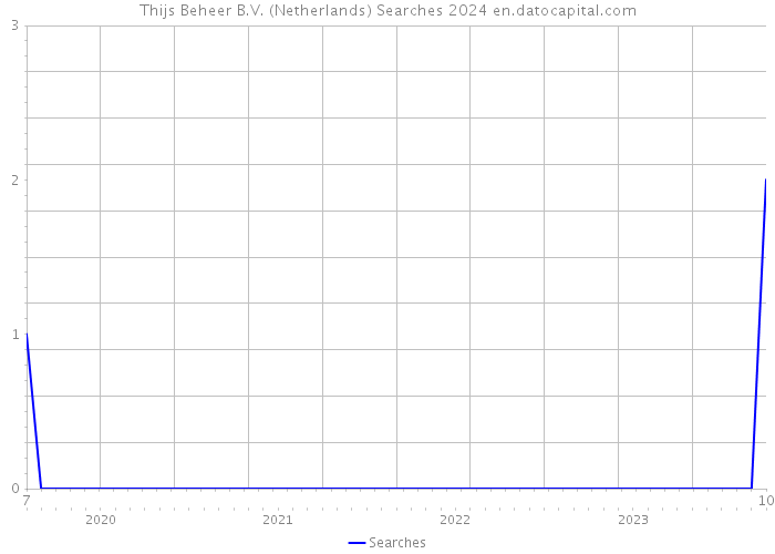 Thijs Beheer B.V. (Netherlands) Searches 2024 