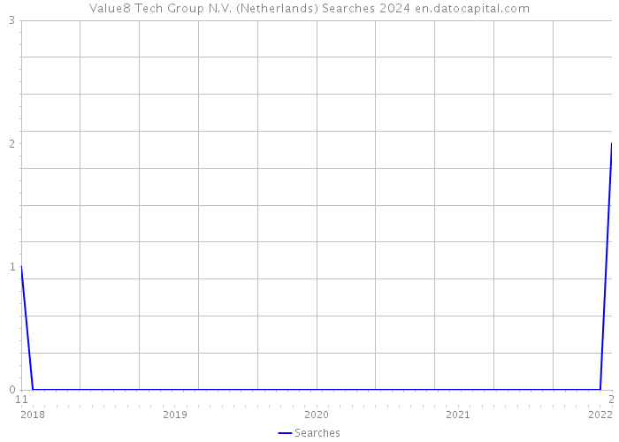 Value8 Tech Group N.V. (Netherlands) Searches 2024 