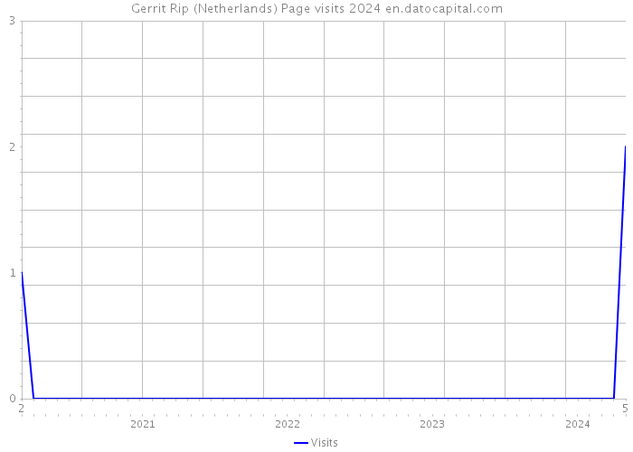 Gerrit Rip (Netherlands) Page visits 2024 
