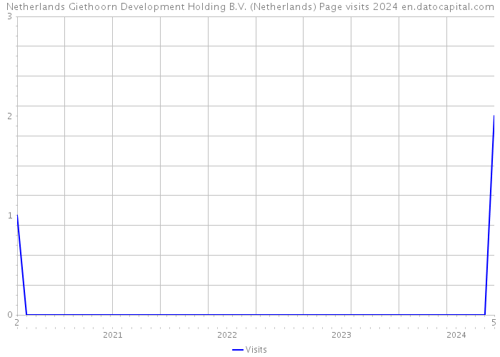 Netherlands Giethoorn Development Holding B.V. (Netherlands) Page visits 2024 