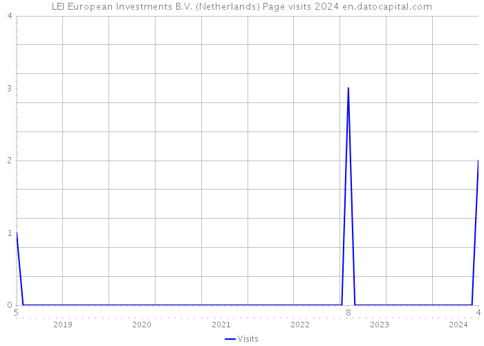 LEI European Investments B.V. (Netherlands) Page visits 2024 