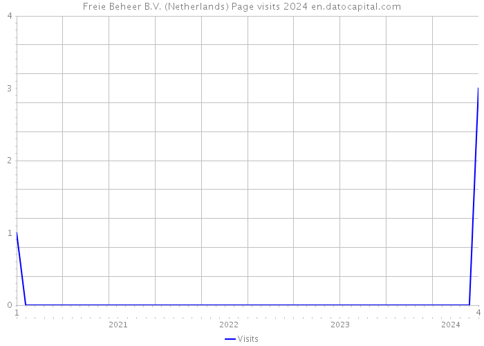 Freie Beheer B.V. (Netherlands) Page visits 2024 