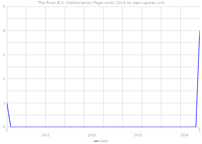 The River B.V. (Netherlands) Page visits 2024 