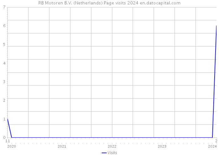 RB Motoren B.V. (Netherlands) Page visits 2024 