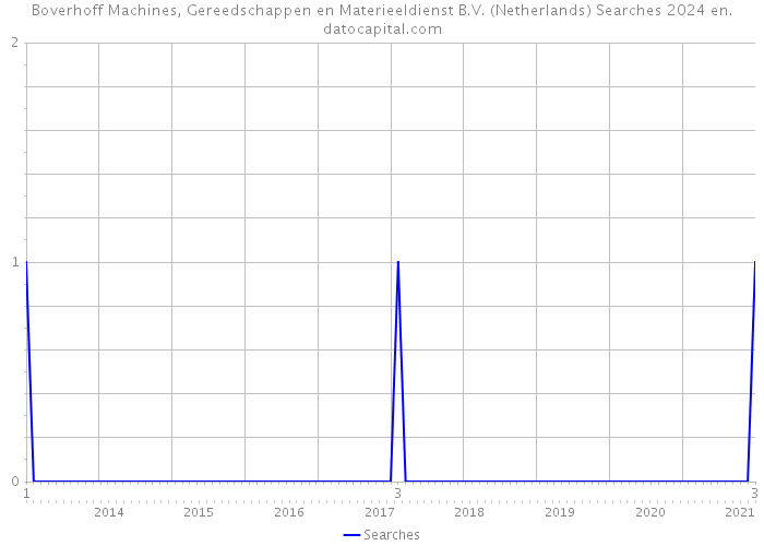 Boverhoff Machines, Gereedschappen en Materieeldienst B.V. (Netherlands) Searches 2024 