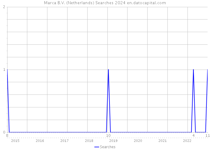 Marca B.V. (Netherlands) Searches 2024 