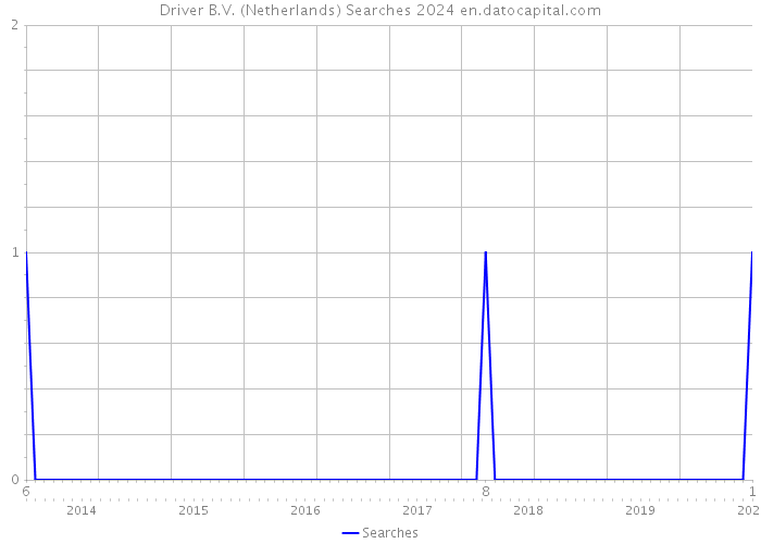 Driver B.V. (Netherlands) Searches 2024 