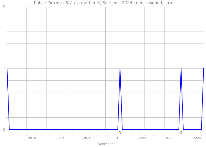 Pulsar Partners B.V. (Netherlands) Searches 2024 