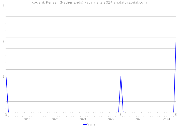 Roderik Rensen (Netherlands) Page visits 2024 