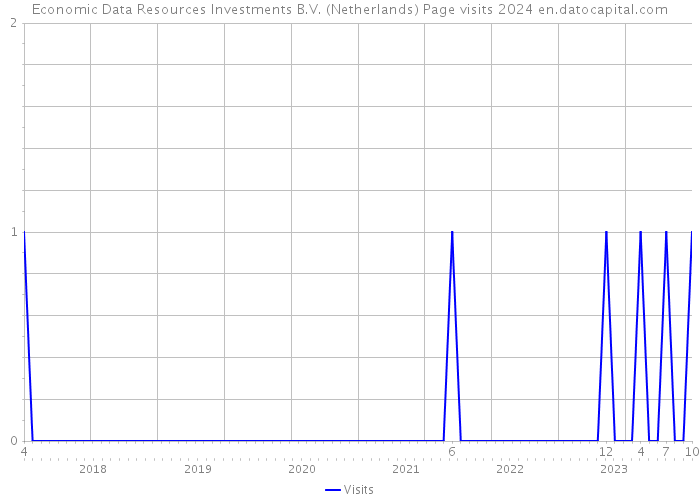 Economic Data Resources Investments B.V. (Netherlands) Page visits 2024 