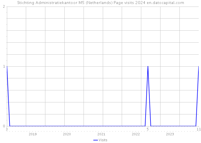 Stichting Administratiekantoor M5 (Netherlands) Page visits 2024 