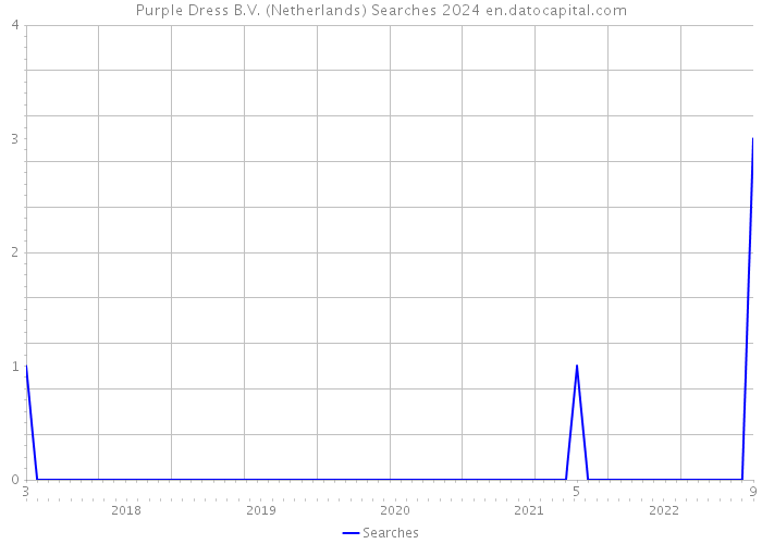 Purple Dress B.V. (Netherlands) Searches 2024 
