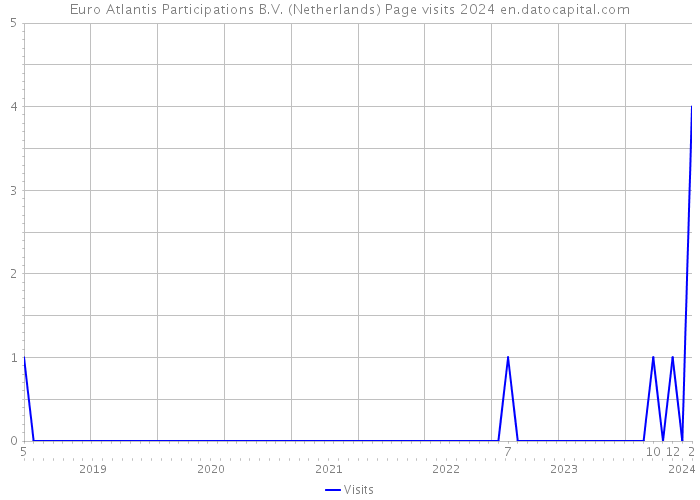 Euro Atlantis Participations B.V. (Netherlands) Page visits 2024 