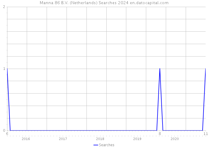 Manna 86 B.V. (Netherlands) Searches 2024 