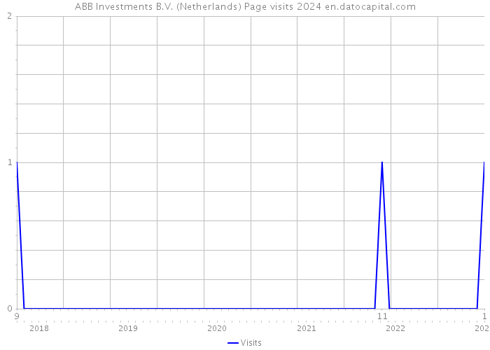ABB Investments B.V. (Netherlands) Page visits 2024 