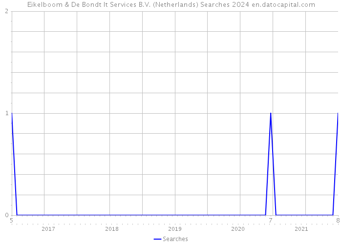 Eikelboom & De Bondt It Services B.V. (Netherlands) Searches 2024 