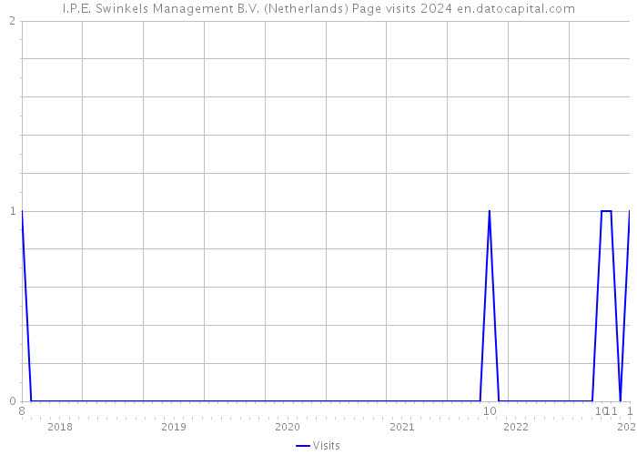 I.P.E. Swinkels Management B.V. (Netherlands) Page visits 2024 