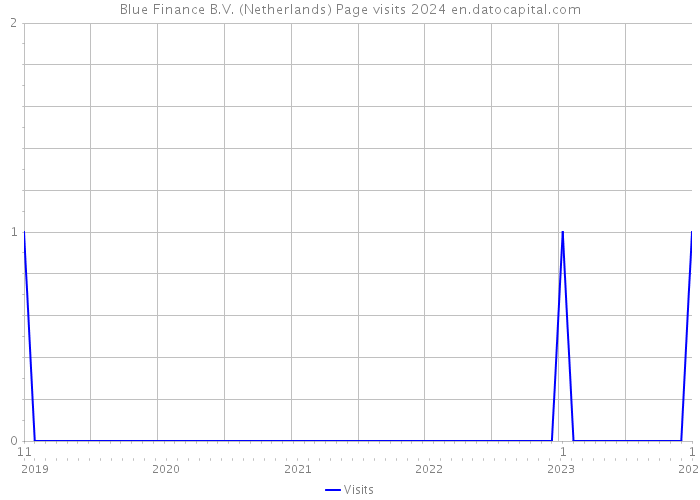 Blue Finance B.V. (Netherlands) Page visits 2024 