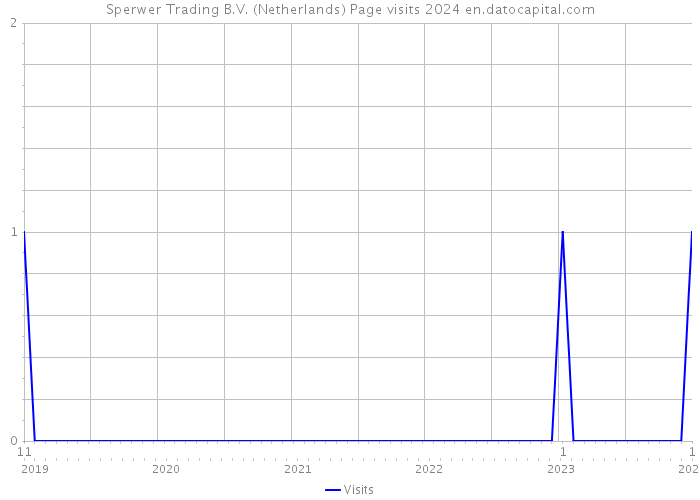 Sperwer Trading B.V. (Netherlands) Page visits 2024 