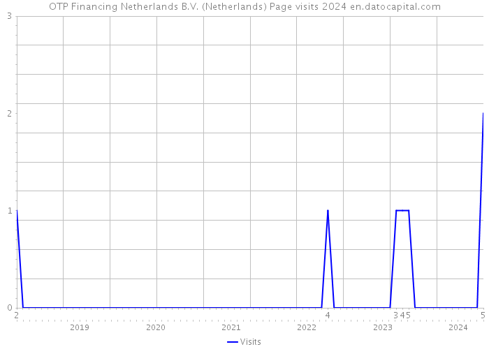 OTP Financing Netherlands B.V. (Netherlands) Page visits 2024 